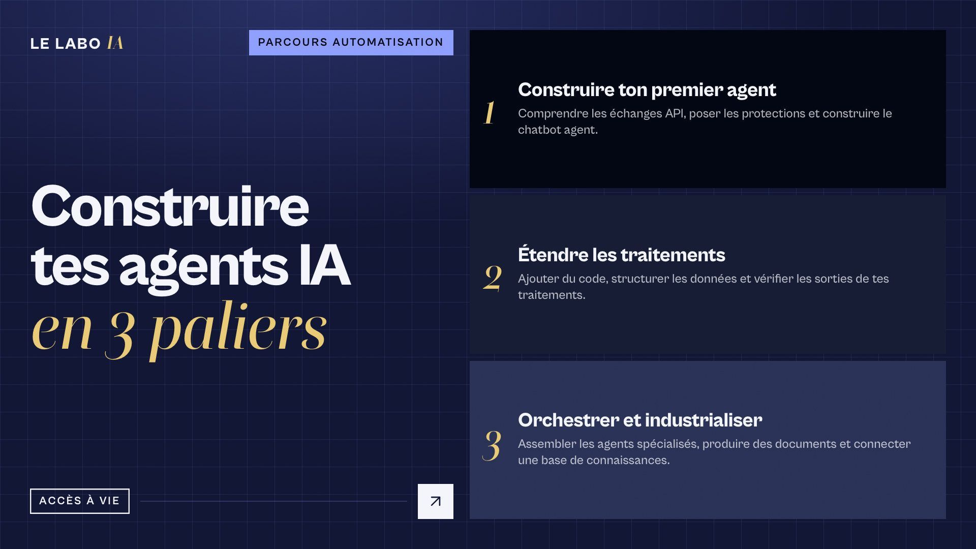 Visuel de la formation Construire des agents IA de LE LABO IA présentant les 3 paliers du programme : Construire ton premier agent, Étendre les traitements, Orchestrer et industrialiser.