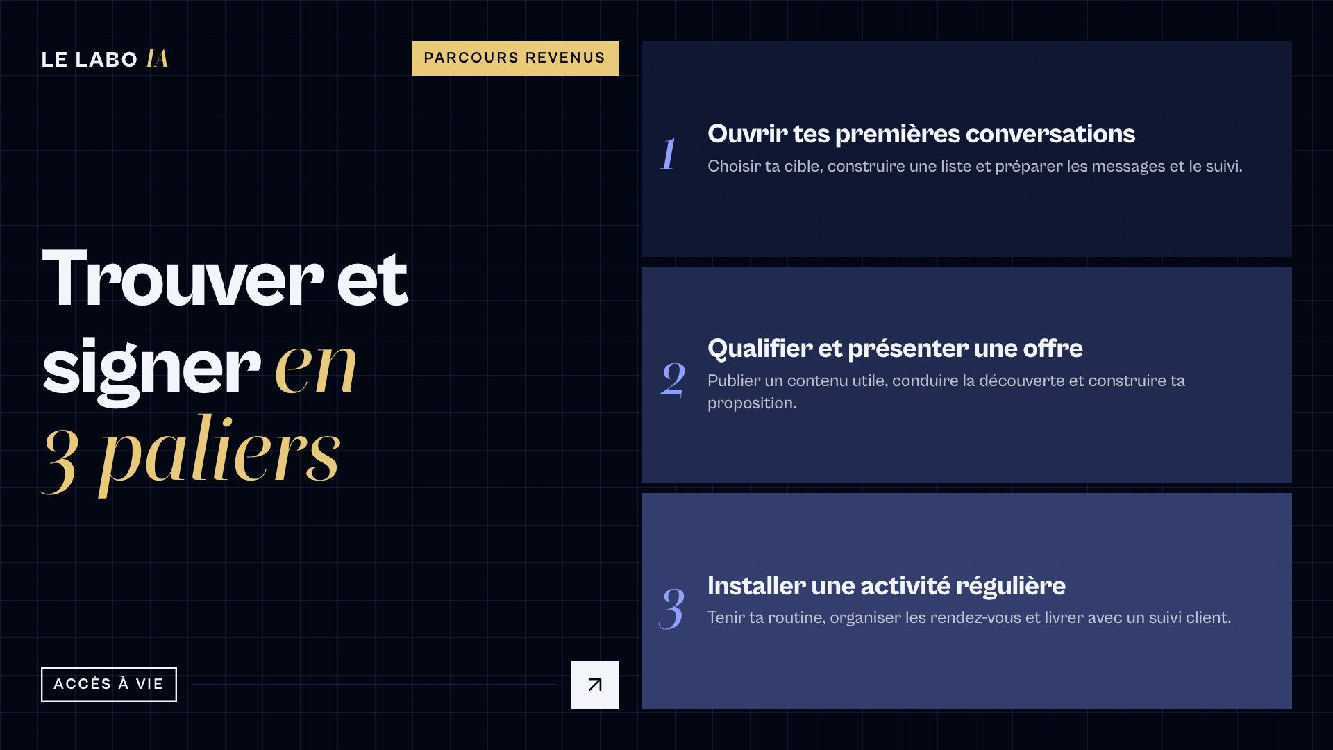 Visuel de la formation Trouver et signer tes clients de LE LABO IA présentant les 3 paliers du programme : Ouvrir tes premières conversations, Qualifier et présenter une offre, Installer une activité régulière.