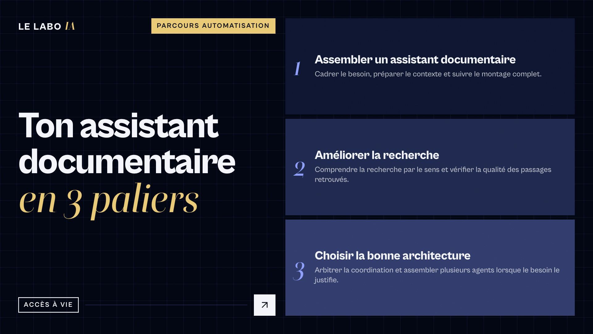 Visuel de la formation Créer un assistant sur tes documents de LE LABO IA présentant les 3 paliers du programme : Assembler un assistant documentaire, Améliorer la recherche, Choisir la bonne architecture.