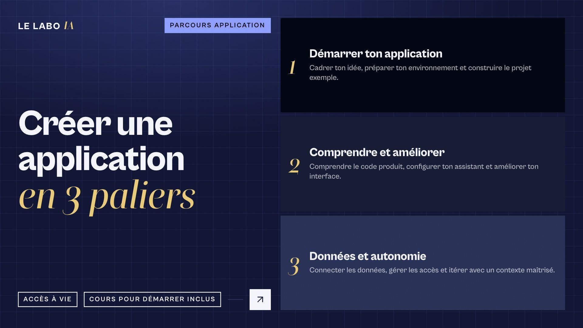 Visuel de la formation Créer une application fonctionnelle de LE LABO IA présentant les 3 paliers du programme : Démarrer ton application, Comprendre et améliorer, Données et autonomie.