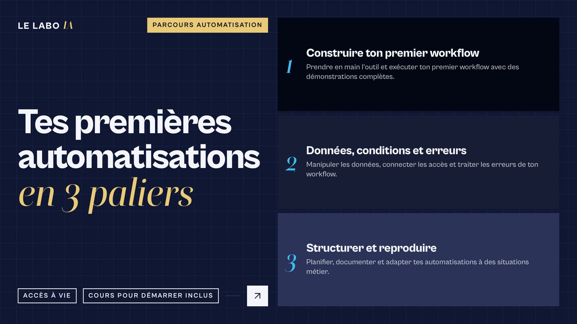 Visuel de la formation Créer tes premières automatisations de LE LABO IA présentant les 3 paliers du programme : Construire ton premier workflow, Données, conditions et erreurs, Structurer et reproduire.