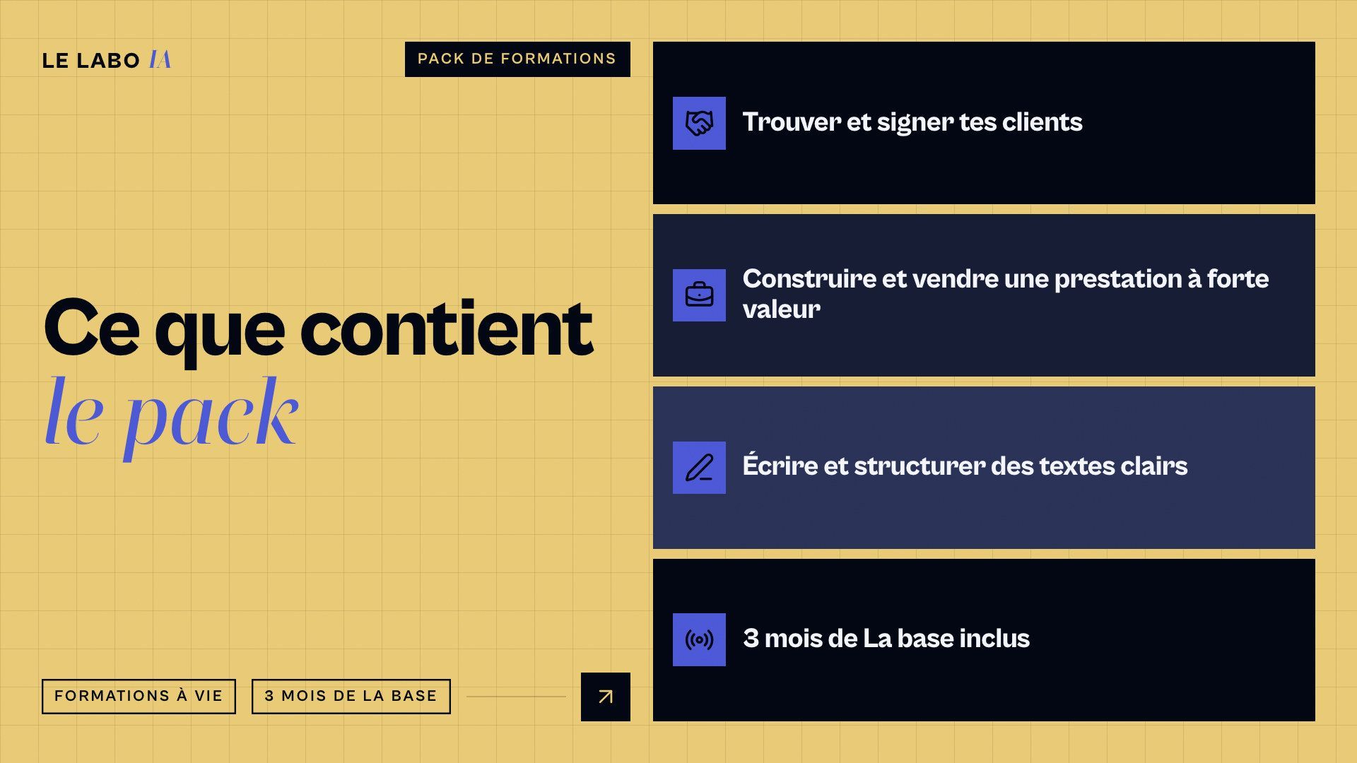Visuel de le pack Pack Développer mes revenus de LE LABO IA présentant le contenu : Trouver et signer tes clients, Construire et vendre une prestation à forte valeur, Écrire et structurer des textes clairs, 3 mois de La base inclus.