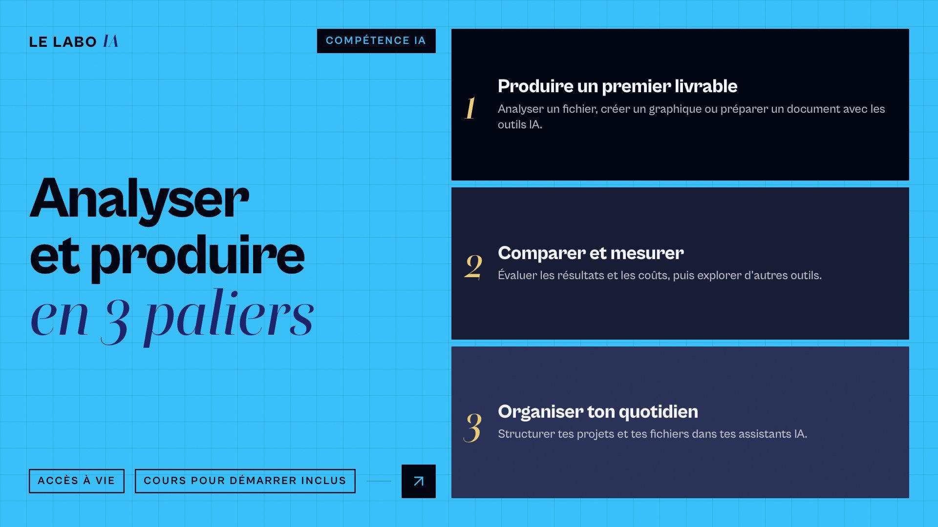 Visuel de la formation Analyser et produire avec les outils IA de LE LABO IA présentant les 3 paliers du programme : Produire un premier livrable, Comparer et mesurer, Organiser ton quotidien.