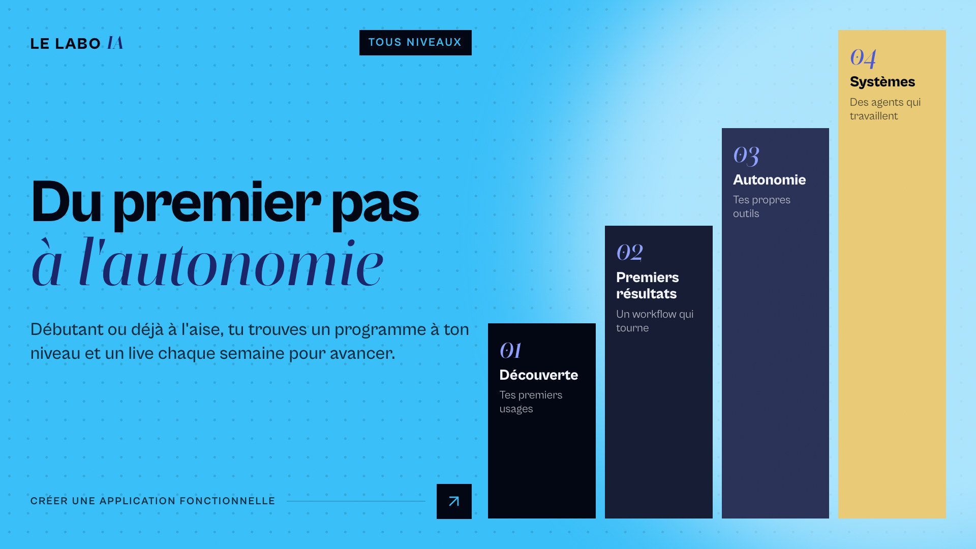 Visuel LE LABO IA sur le thème tous les niveaux : 4 niveaux qui montent de la découverte aux systèmes avancés, avec le titre « Du premier pas à l'autonomie ».